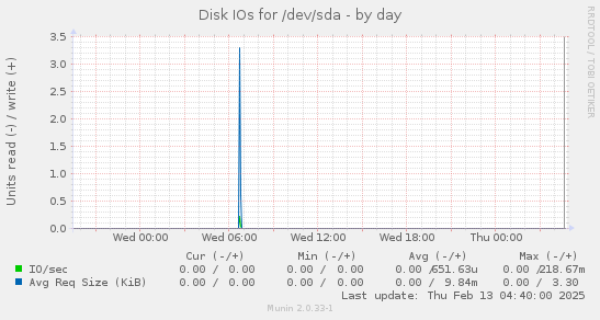 daily graph