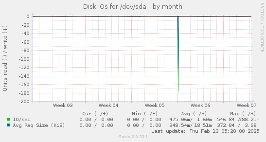 Disk IOs for /dev/sda