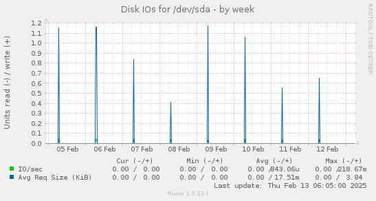 Disk IOs for /dev/sda