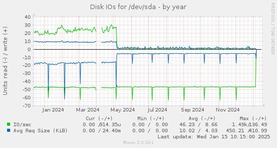 Disk IOs for /dev/sda