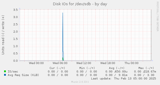 Disk IOs for /dev/sdb