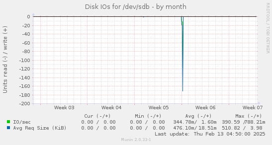 Disk IOs for /dev/sdb