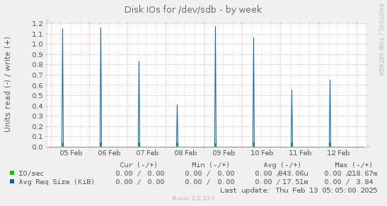 Disk IOs for /dev/sdb