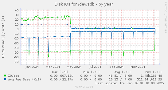 Disk IOs for /dev/sdb