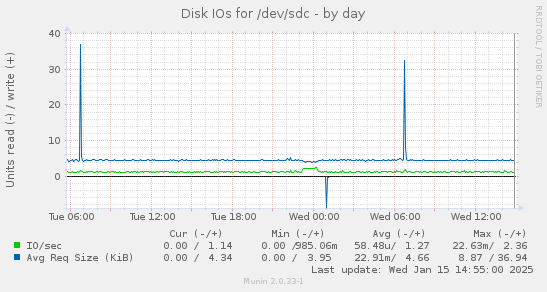 daily graph