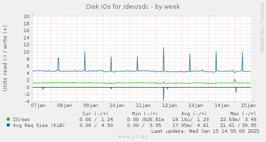 weekly graph