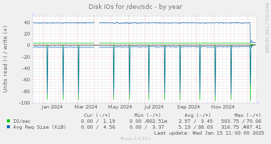 Disk IOs for /dev/sdc