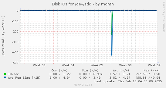 Disk IOs for /dev/sdd