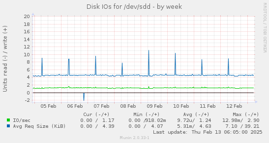 Disk IOs for /dev/sdd