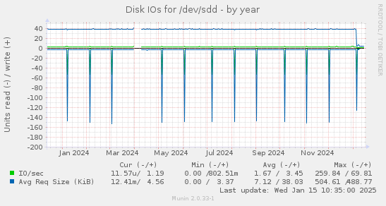 Disk IOs for /dev/sdd