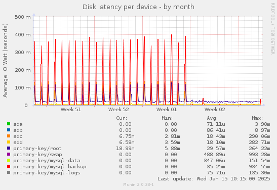 Disk latency per device