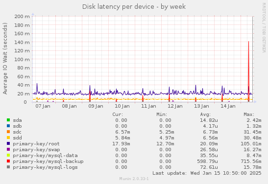 Disk latency per device