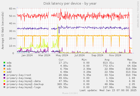 Disk latency per device