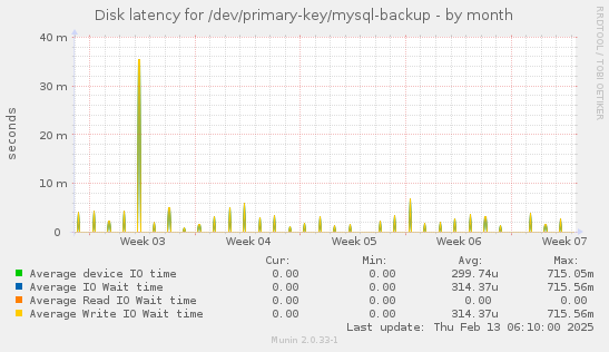 Disk latency for /dev/primary-key/mysql-backup