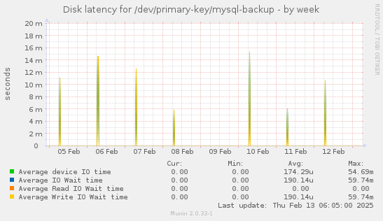 Disk latency for /dev/primary-key/mysql-backup