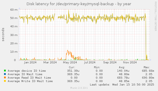 Disk latency for /dev/primary-key/mysql-backup