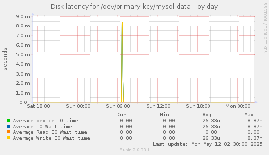 Disk latency for /dev/primary-key/mysql-data
