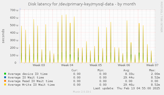 Disk latency for /dev/primary-key/mysql-data