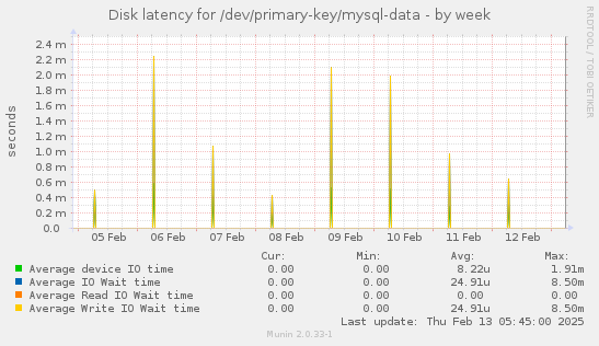 Disk latency for /dev/primary-key/mysql-data