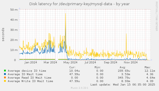 Disk latency for /dev/primary-key/mysql-data