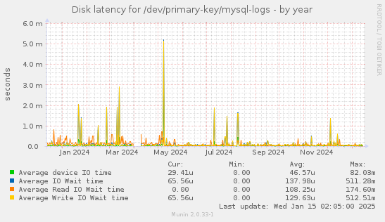 Disk latency for /dev/primary-key/mysql-logs