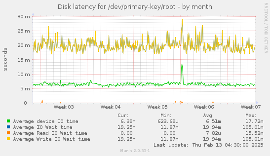 Disk latency for /dev/primary-key/root