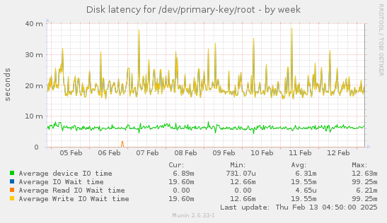 Disk latency for /dev/primary-key/root