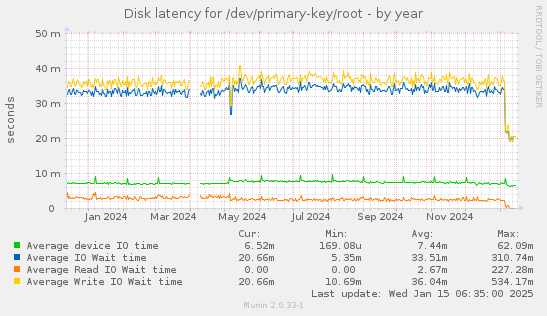 Disk latency for /dev/primary-key/root