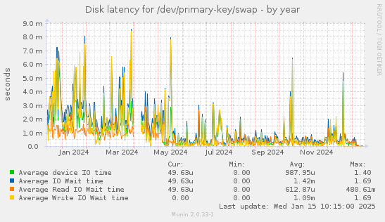 Disk latency for /dev/primary-key/swap