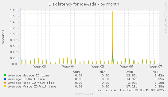 Disk latency for /dev/sda