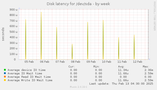 Disk latency for /dev/sda