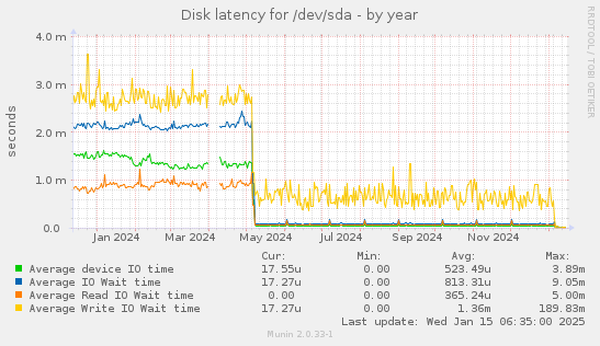 Disk latency for /dev/sda