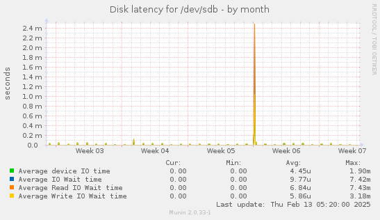 Disk latency for /dev/sdb