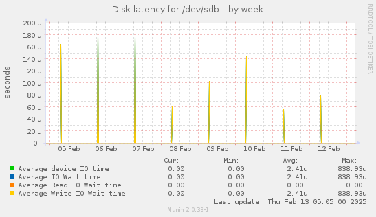 Disk latency for /dev/sdb