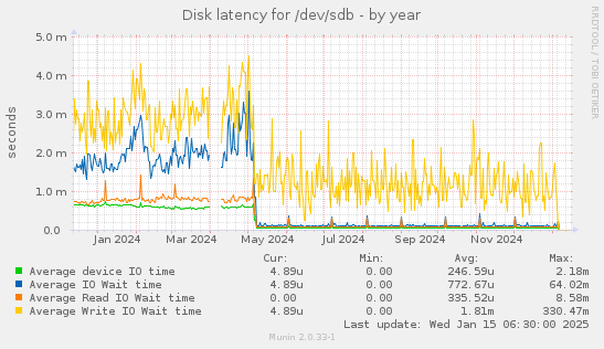 Disk latency for /dev/sdb