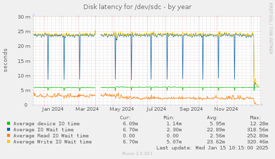 Disk latency for /dev/sdc