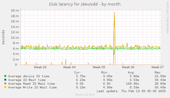 Disk latency for /dev/sdd