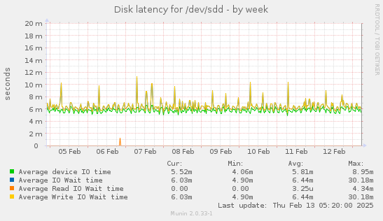 Disk latency for /dev/sdd