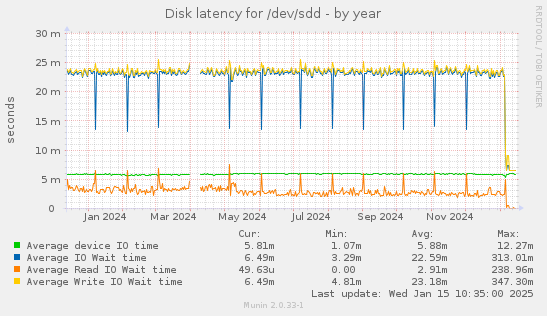 Disk latency for /dev/sdd