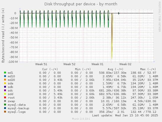 Disk throughput per device