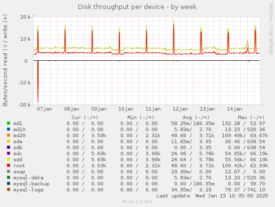 Disk throughput per device