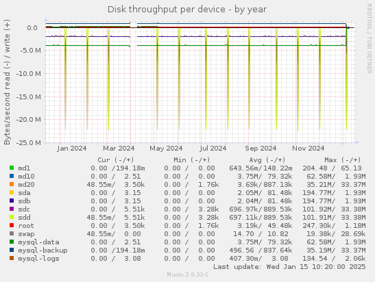 Disk throughput per device