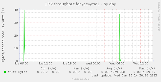 Disk throughput for /dev/md1