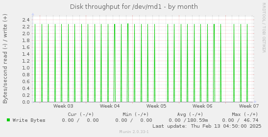 Disk throughput for /dev/md1