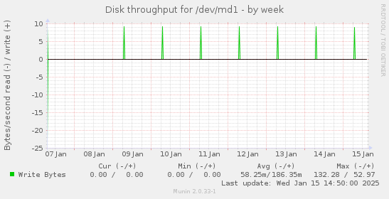 Disk throughput for /dev/md1