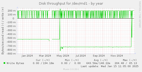 Disk throughput for /dev/md1