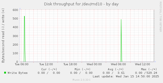 Disk throughput for /dev/md10