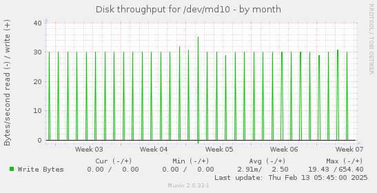 Disk throughput for /dev/md10