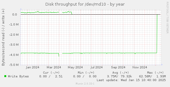 Disk throughput for /dev/md10