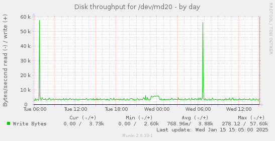 Disk throughput for /dev/md20